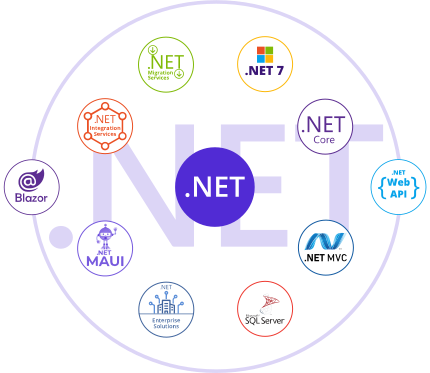 .Net Development Companies in India